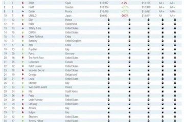 全球最具价值服饰品牌排行榜发布，波司登再次登榜50强