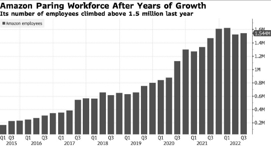看图连年增长后亚马逊员工总数去年开始放缓
