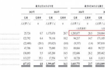 宏芯宇港股IPO：以价换量后毛利率、净利润“腰斩” 存货臃肿举债度日 经营性现金流与净利润不匹配